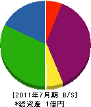 藤田石材店 貸借対照表 2011年7月期