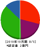 熊坂建設 貸借対照表 2010年10月期