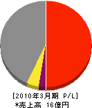 北海道ニチレキ工事 損益計算書 2010年3月期