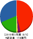 日本アルミ 貸借対照表 2010年3月期