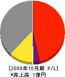 本田建設 損益計算書 2009年10月期