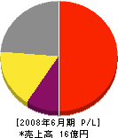疋田建設 損益計算書 2008年6月期