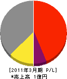 朝日空調サービス 損益計算書 2011年3月期