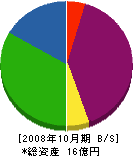 ローレル 貸借対照表 2008年10月期