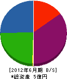 古田興業 貸借対照表 2012年6月期
