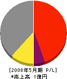 坂田建設 損益計算書 2008年5月期