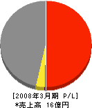 藤倉エネシス 損益計算書 2008年3月期
