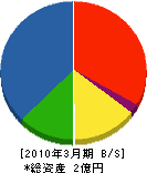 坂本設備 貸借対照表 2010年3月期