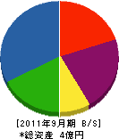 大吉工業 貸借対照表 2011年9月期