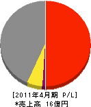 三京 損益計算書 2011年4月期