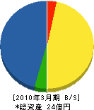 宇和島道路舗装 貸借対照表 2010年3月期