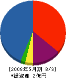 辰巳植広園 貸借対照表 2008年5月期