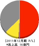 田中石油ガス 損益計算書 2011年12月期