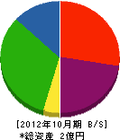 熊坂建設 貸借対照表 2012年10月期