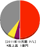 上田チップ工業 損益計算書 2011年10月期