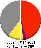吉田電機 損益計算書 2008年4月期