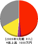 遠野佐藤産業 損益計算書 2009年9月期