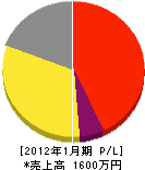 吉田電気商会 損益計算書 2012年1月期
