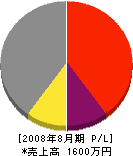 竹内工務店 損益計算書 2008年8月期