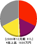 田村建築工業 損益計算書 2008年12月期