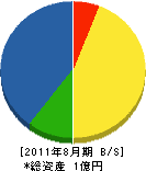＊美塚農園 貸借対照表 2011年8月期