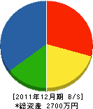 佐山工務店 貸借対照表 2011年12月期