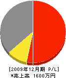 山田造園 損益計算書 2009年12月期