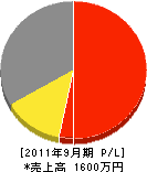 小川興業 損益計算書 2011年9月期