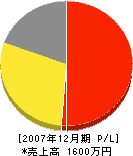 太田畳商店 損益計算書 2007年12月期
