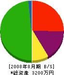 土井工業所 貸借対照表 2008年8月期