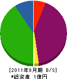 秋元建設 貸借対照表 2011年8月期