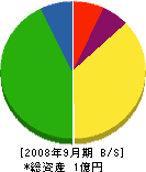 梅田建設 貸借対照表 2008年9月期