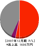 北斗水道工業所 損益計算書 2007年12月期