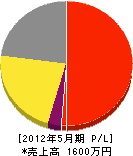 押塚鉄工 損益計算書 2012年5月期