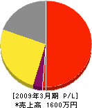 長坂電気 損益計算書 2009年3月期