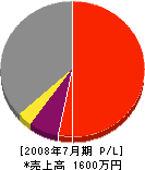 菅野電気工業所 損益計算書 2008年7月期