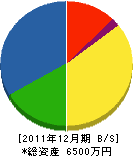 佐藤悦三工務店 貸借対照表 2011年12月期