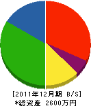 尾田建設 貸借対照表 2011年12月期