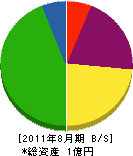 岡山ガード工機 貸借対照表 2011年8月期