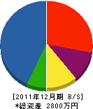 部坂建設 貸借対照表 2011年12月期 部坂建設 貸借対照表 2011年12月期