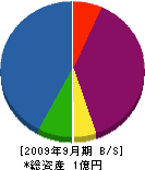 ナカテックコーポレーション福岡 貸借対照表 2009年9月期