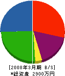小林興産 貸借対照表 2008年3月期