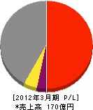 中日本ハイウェイ・エンジニアリング名古屋 損益計算書 2012年3月期
