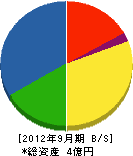 関西畳工業 貸借対照表 2012年9月期