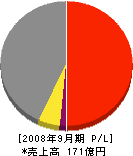 大阪防水建設社 損益計算書 2008年9月期