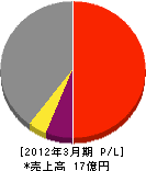 九州テクニカルメンテナンス 損益計算書 2012年3月期