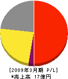 宮崎液化ガス 損益計算書 2009年3月期