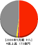 昭和工務店 損益計算書 2008年5月期