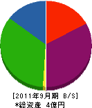 富士ロードサービス 貸借対照表 2011年9月期