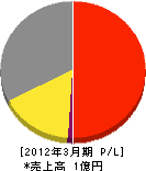 福知山クリーンセンター 損益計算書 2012年3月期